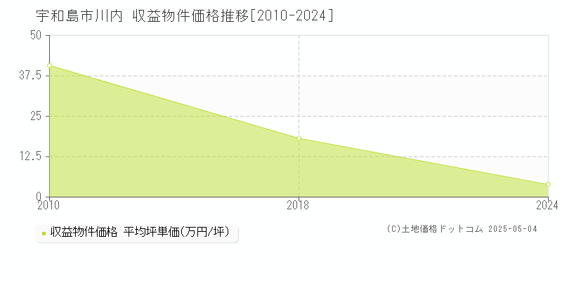 川内(宇和島市)の収益物件価格推移グラフ(坪単価)[2010-2024年]