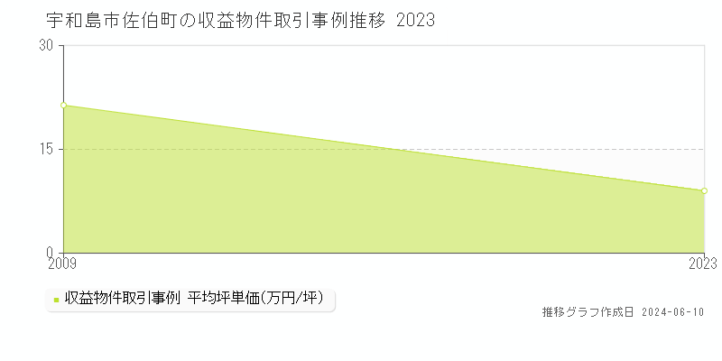 宇和島市佐伯町のアパート取引価格推移グラフ 