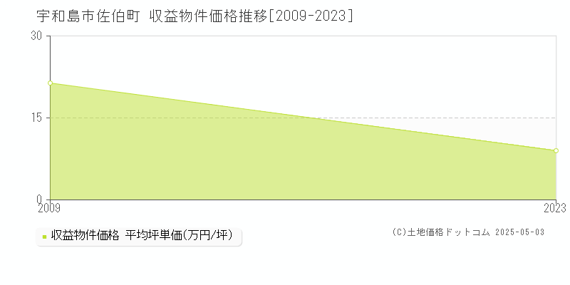 佐伯町(宇和島市)の収益物件価格推移グラフ(坪単価)[2009-2023年]