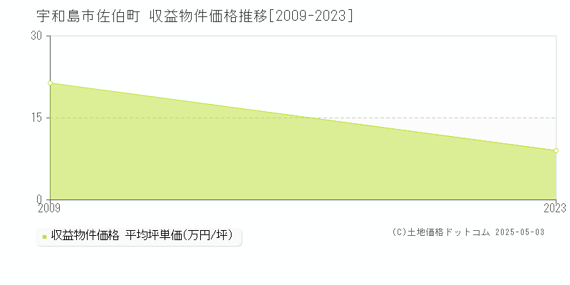 宇和島市佐伯町のアパート取引価格推移グラフ 