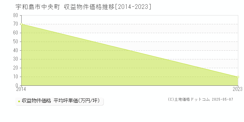中央町(宇和島市)の収益物件価格推移グラフ(坪単価)[2014-2023年]