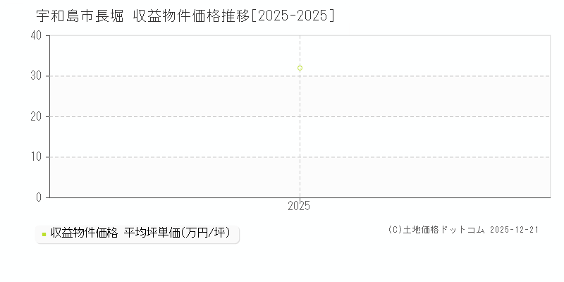 長堀(宇和島市)の収益物件価格推移グラフ(坪単価)[2025-2025年]