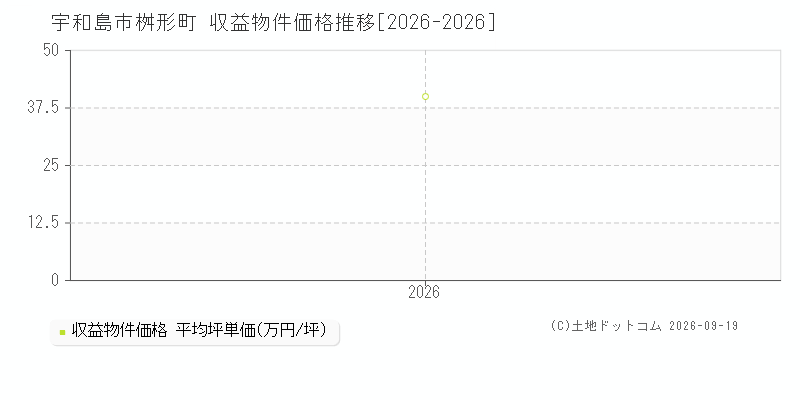 宇和島市桝形町の収益物件価格推移グラフ(坪単価)[2026-2026年]