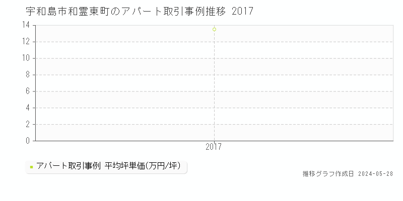宇和島市和霊東町のアパート価格推移グラフ 