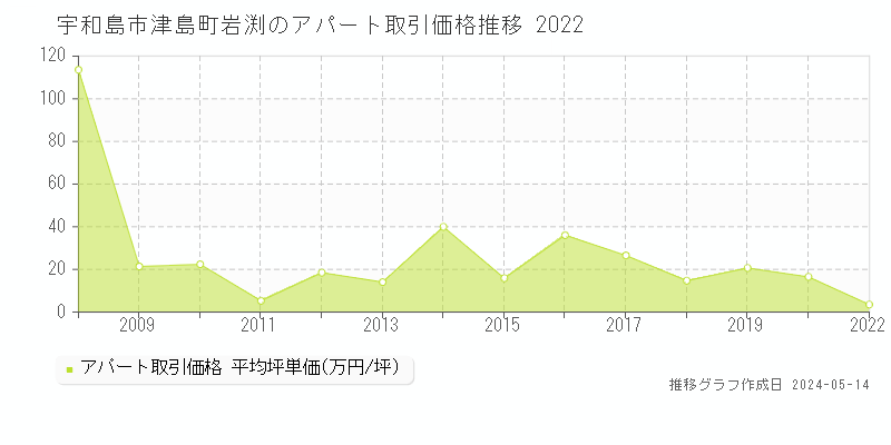 宇和島市津島町岩渕のアパート価格推移グラフ 