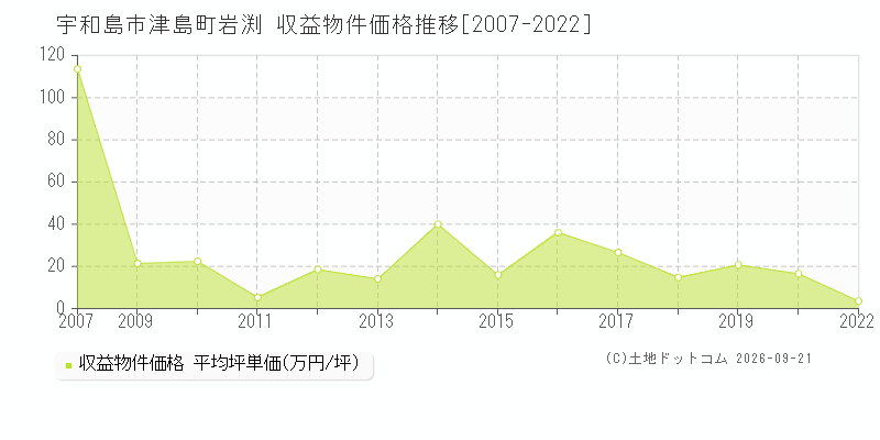 宇和島市津島町岩渕の収益物件価格推移グラフ(坪単価)[2007-2022年]