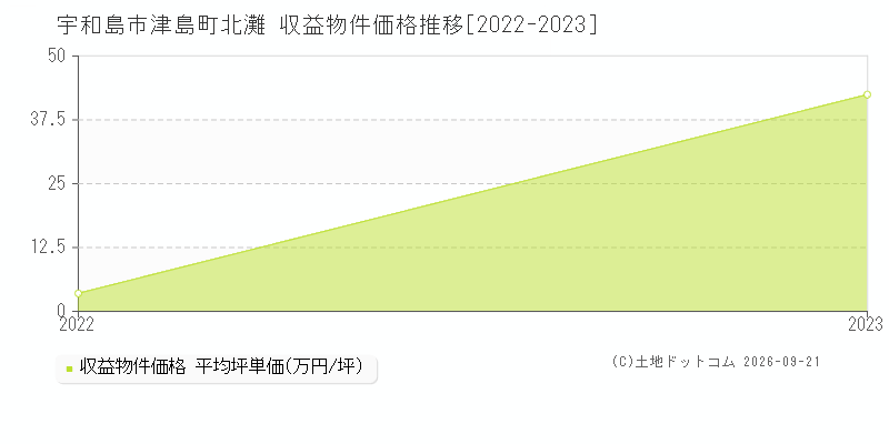 宇和島市津島町北灘の収益物件価格推移グラフ(坪単価)[2022-2023年]