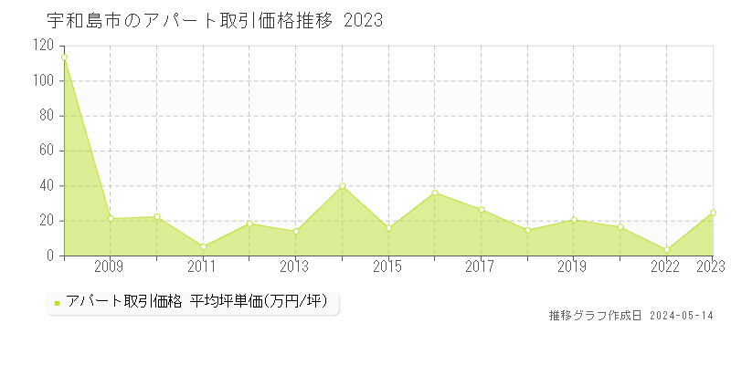 宇和島市のアパート価格推移グラフ 