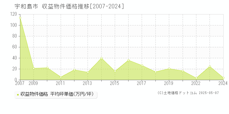 宇和島市(愛媛県)の収益物件価格推移グラフ(坪単価)[2007-2024年]