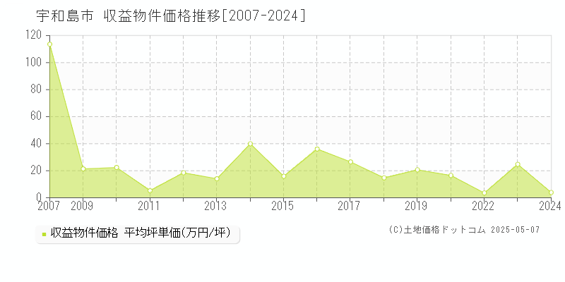 宇和島市のアパート価格推移グラフ 