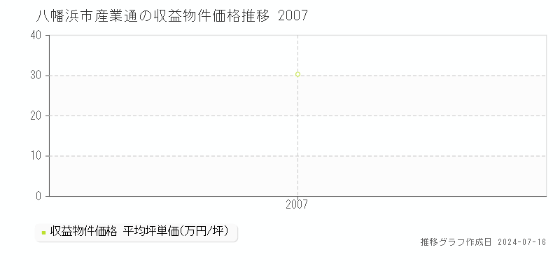 八幡浜市産業通のアパート取引価格推移グラフ 