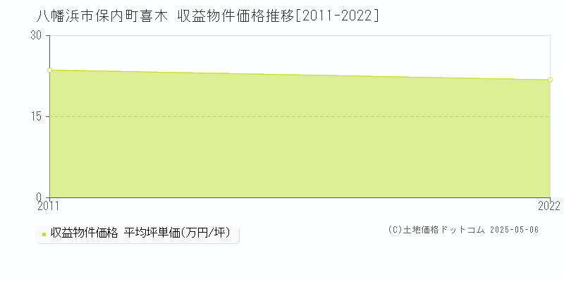 八幡浜市保内町喜木のアパート価格推移グラフ 