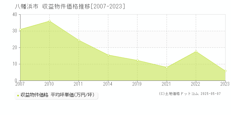 八幡浜市(愛媛県)の収益物件価格推移グラフ(坪単価)[2007-2023年]