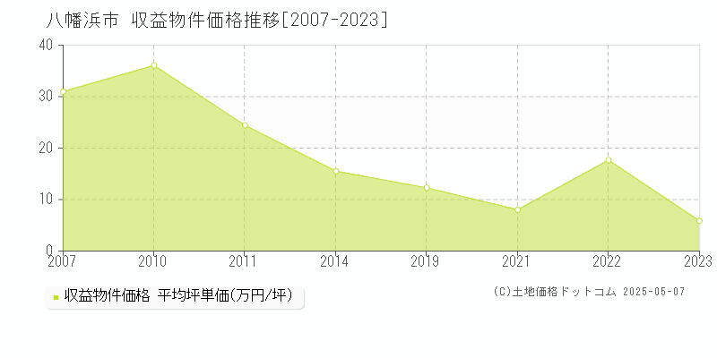 八幡浜市全域のアパート価格推移グラフ 