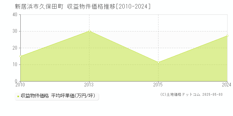 久保田町(新居浜市)の収益物件価格推移グラフ(坪単価)[2010-2024年]