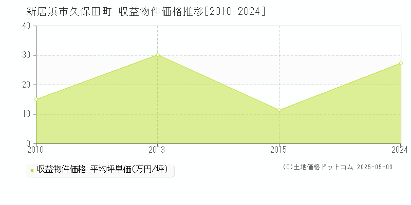 新居浜市久保田町のアパート価格推移グラフ 