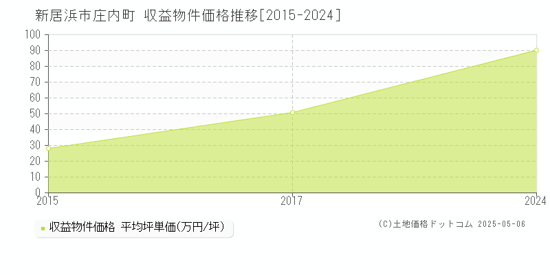 庄内町(新居浜市)の収益物件価格推移グラフ(坪単価)[2015-2024年]