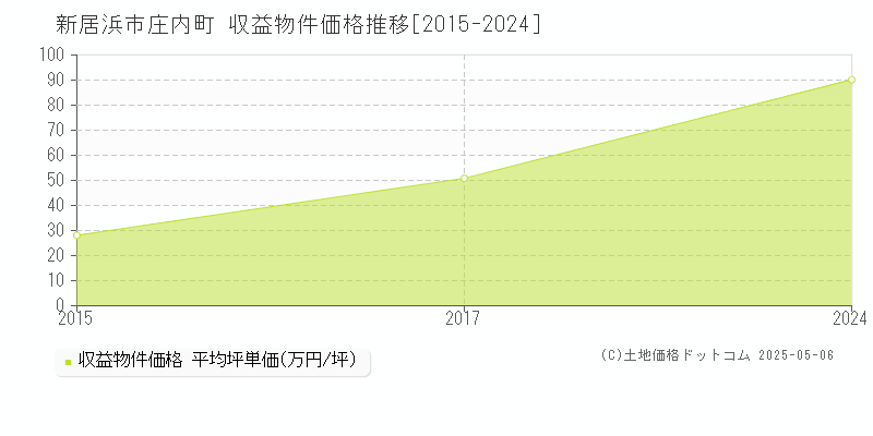 新居浜市庄内町のアパート価格推移グラフ 