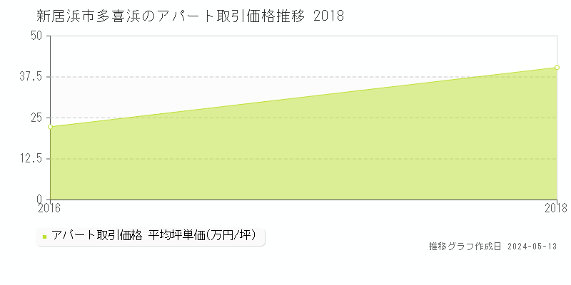 新居浜市多喜浜のアパート価格推移グラフ 