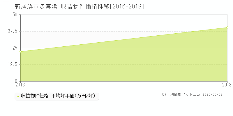 多喜浜(新居浜市)の収益物件価格推移グラフ(坪単価)[2016-2018年]