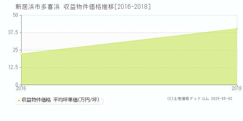 新居浜市多喜浜のアパート価格推移グラフ 