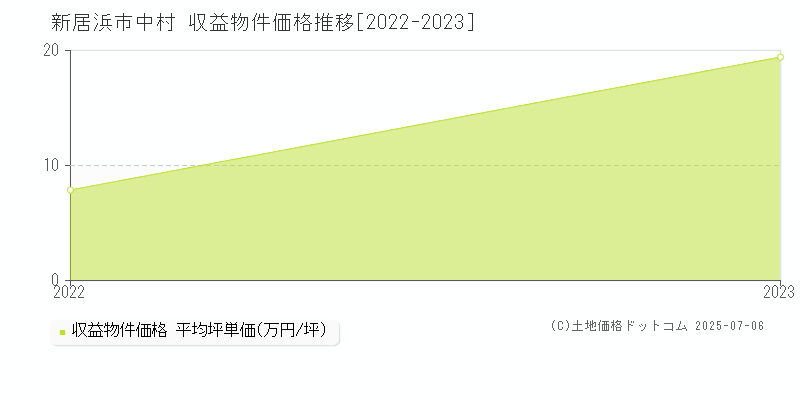 中村(新居浜市)の収益物件価格推移グラフ(坪単価)[2022-2023年]