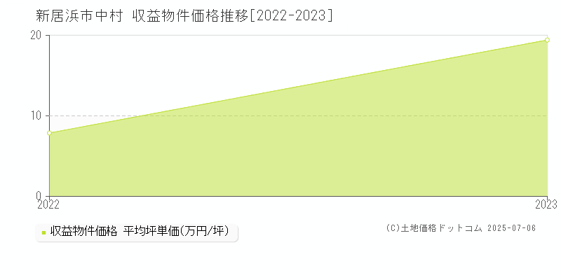 新居浜市中村のアパート価格推移グラフ 