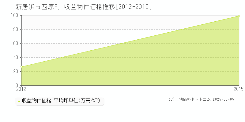 西原町(新居浜市)の収益物件価格推移グラフ(坪単価)[2012-2015年]