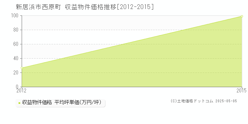 新居浜市西原町のアパート価格推移グラフ 