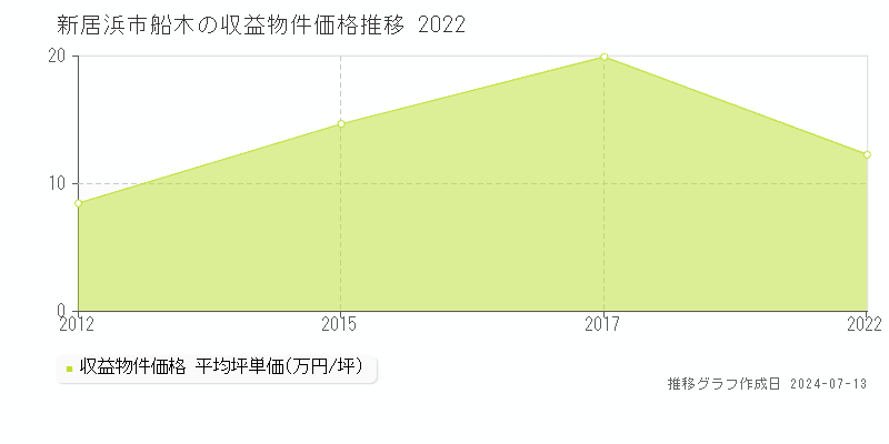 新居浜市船木のアパート価格推移グラフ 