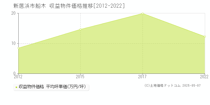 新居浜市船木のアパート価格推移グラフ 