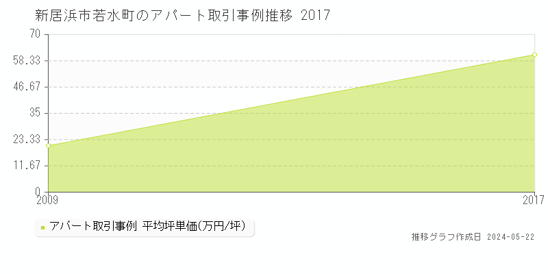 新居浜市若水町のアパート価格推移グラフ 