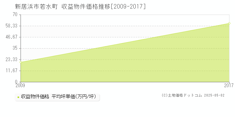 若水町(新居浜市)の収益物件価格推移グラフ(坪単価)[2009-2017年]