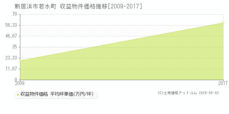 新居浜市若水町のアパート価格推移グラフ 