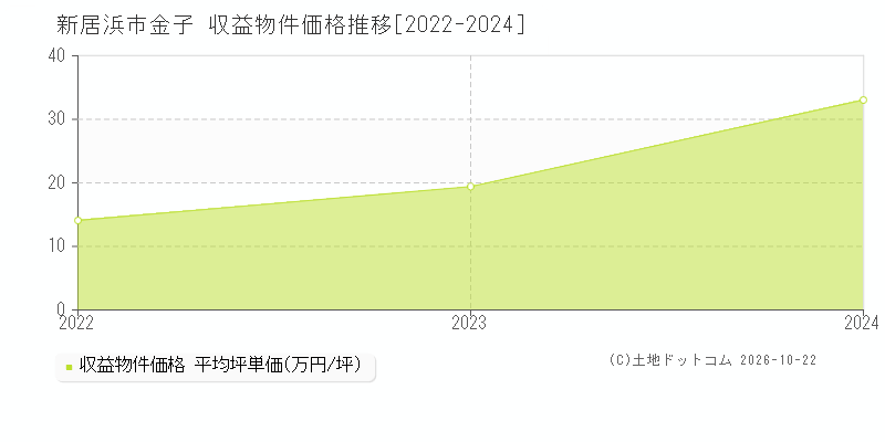 愛媛県新居浜市金子の収益物件価格推移グラフ(坪単価)[2022-2024年]