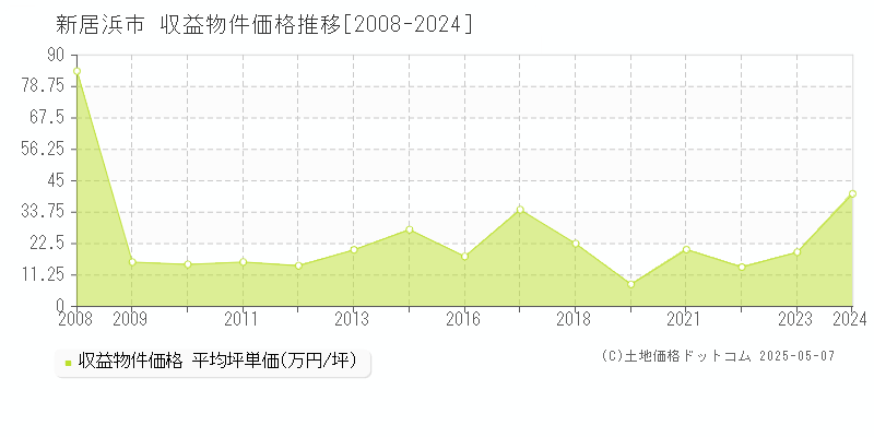 全域(新居浜市)の収益物件価格推移グラフ(坪単価)[2008-2024年]