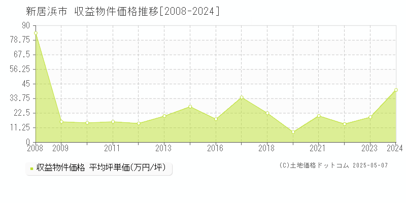 新居浜市の収益物件取引事例推移グラフ 