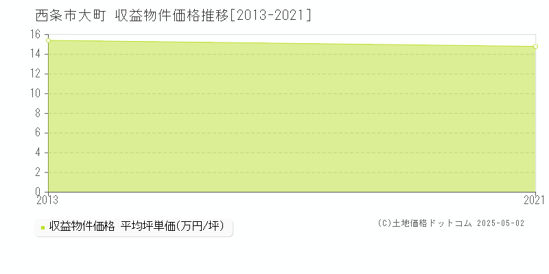 大町(西条市)の収益物件価格推移グラフ(坪単価)[2013-2021年]
