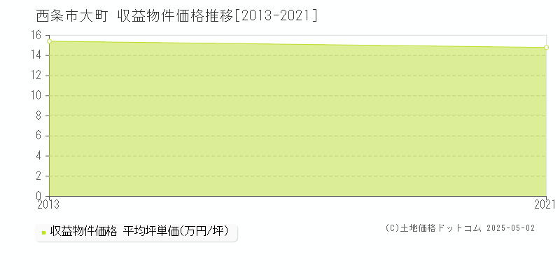 西条市大町のアパート価格推移グラフ 