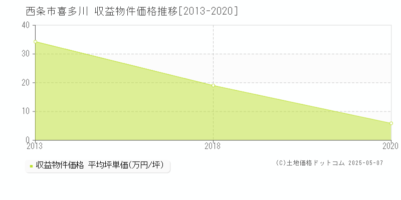 喜多川(西条市)の収益物件価格推移グラフ(坪単価)[2013-2020年]