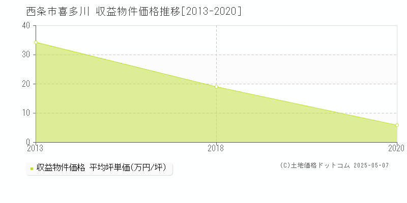 西条市喜多川のアパート価格推移グラフ 