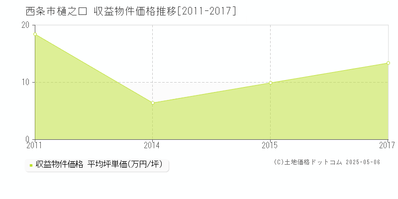 樋之口(西条市)の収益物件価格推移グラフ(坪単価)[2011-2017年]