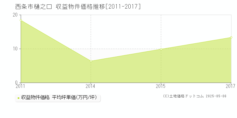 西条市樋之口のアパート価格推移グラフ 