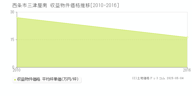 三津屋南(西条市)の収益物件価格推移グラフ(坪単価)[2010-2016年]