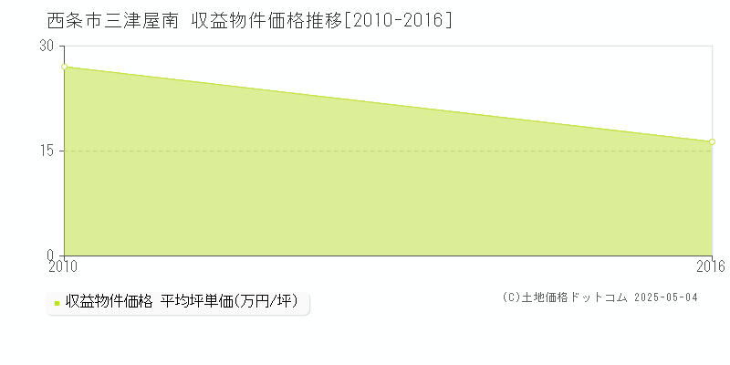 西条市三津屋南のアパート価格推移グラフ 