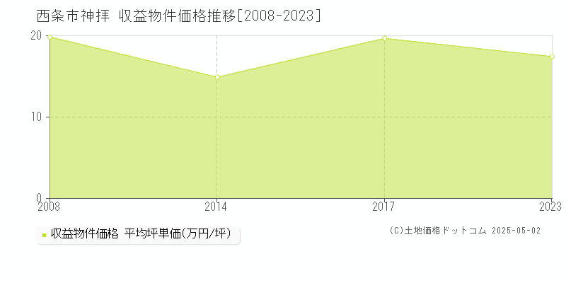神拝(西条市)の収益物件価格推移グラフ(坪単価)[2008-2023年]