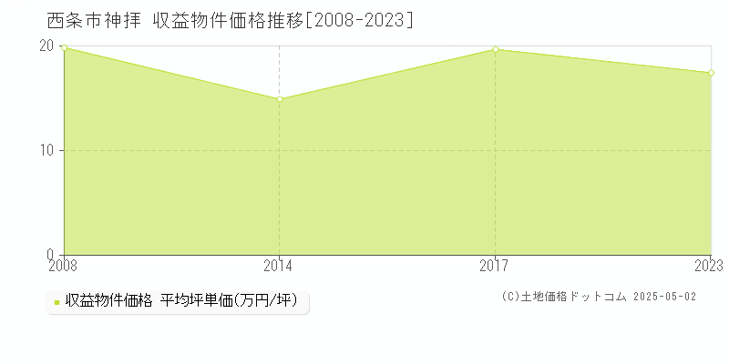 西条市神拝のアパート価格推移グラフ 