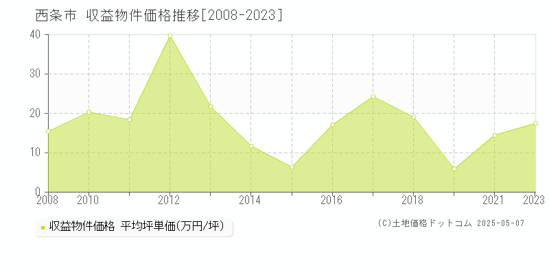 西条市(愛媛県)の収益物件価格推移グラフ(坪単価)[2008-2023年]