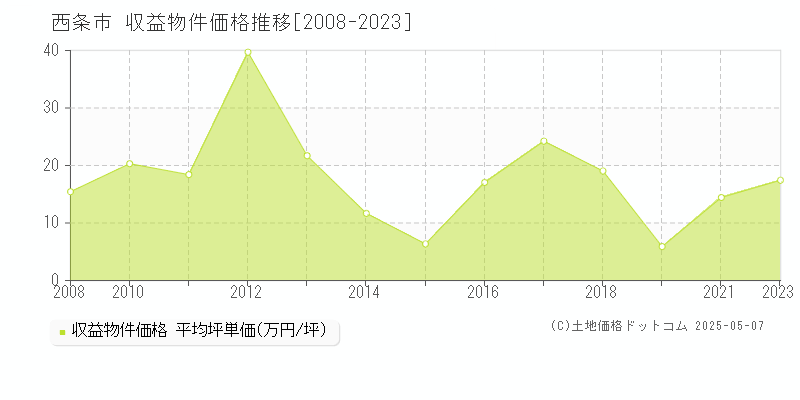 西条市の収益物件取引事例推移グラフ 