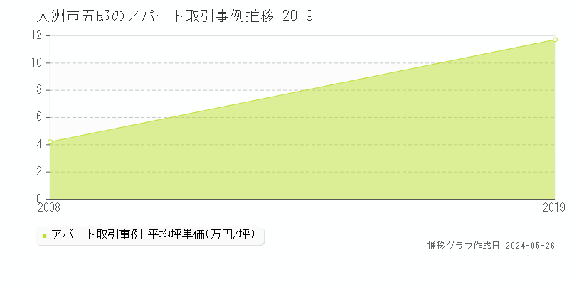 大洲市五郎のアパート価格推移グラフ 